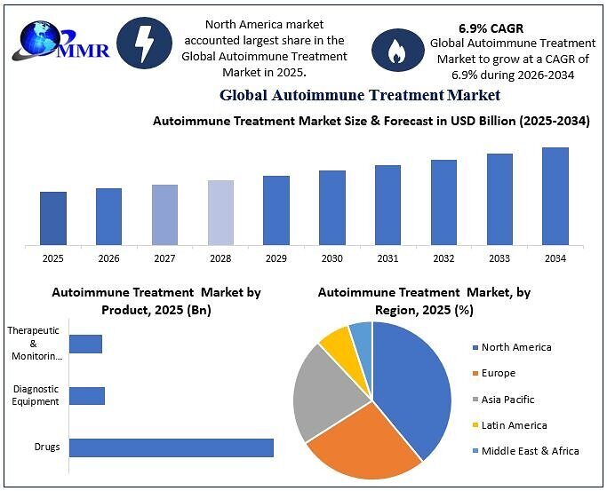 Autoimmune Treatment Market Projected to Reach USD 321.95 Billion by 2034