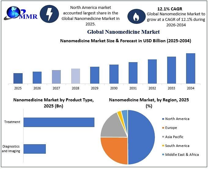 Nanomedicine market forecast to reach $581.2bn by 2034, researcher says