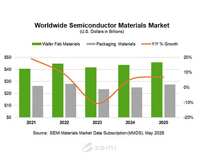 Who counts the materials that go into a chip