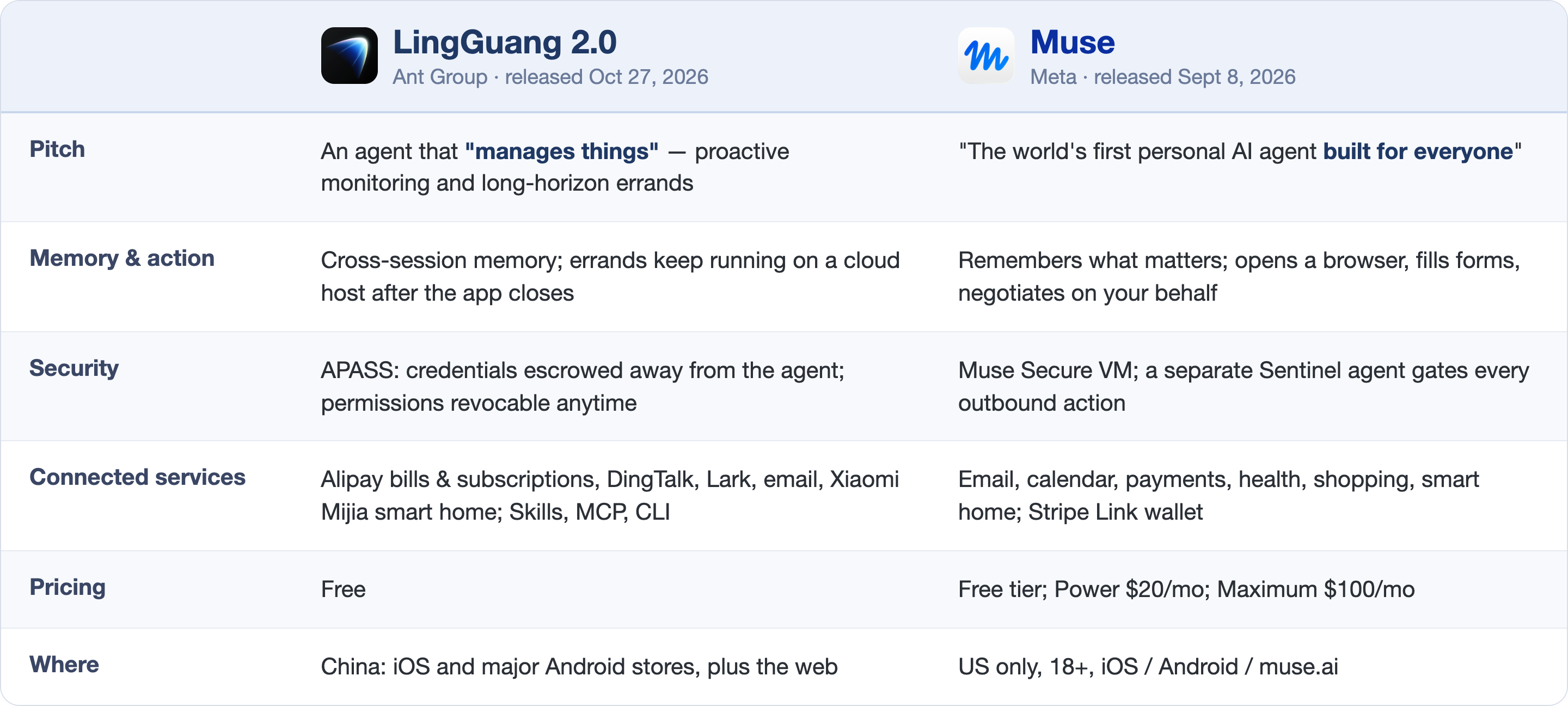 Comparison of LingGuang 2.0 and Meta's Muse across pitch, memory and action, security, connected services, pricing and availability.