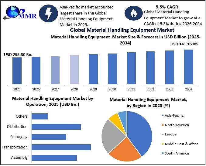 Material handling equipment market forecast to reach USD 414.16bn by 2034
