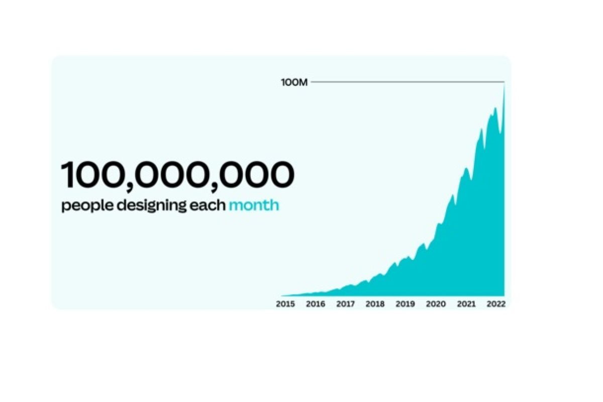 A hundred million users, and the number the milestone leaves out