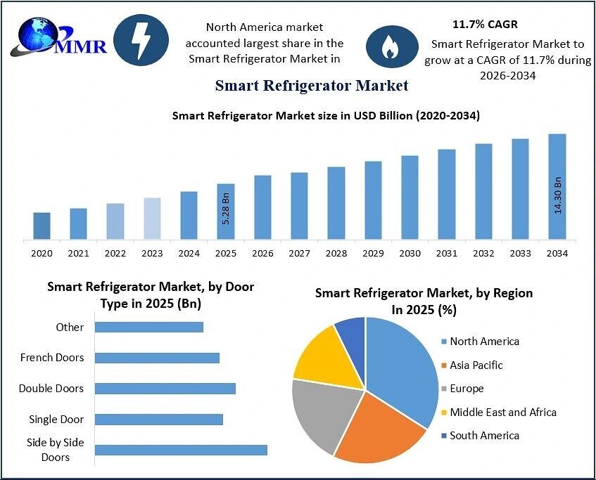Smart refrigerator market seen reaching USD 14.30bn by 2034