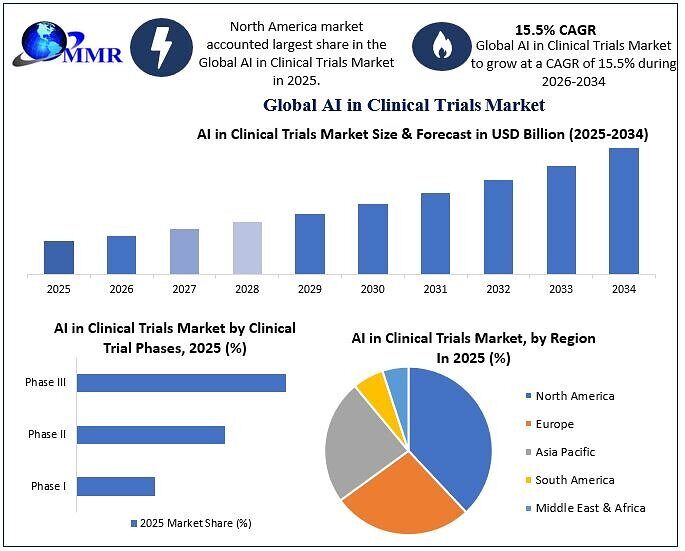AI in clinical trials market forecast to reach USD 7.32 billion by 2034