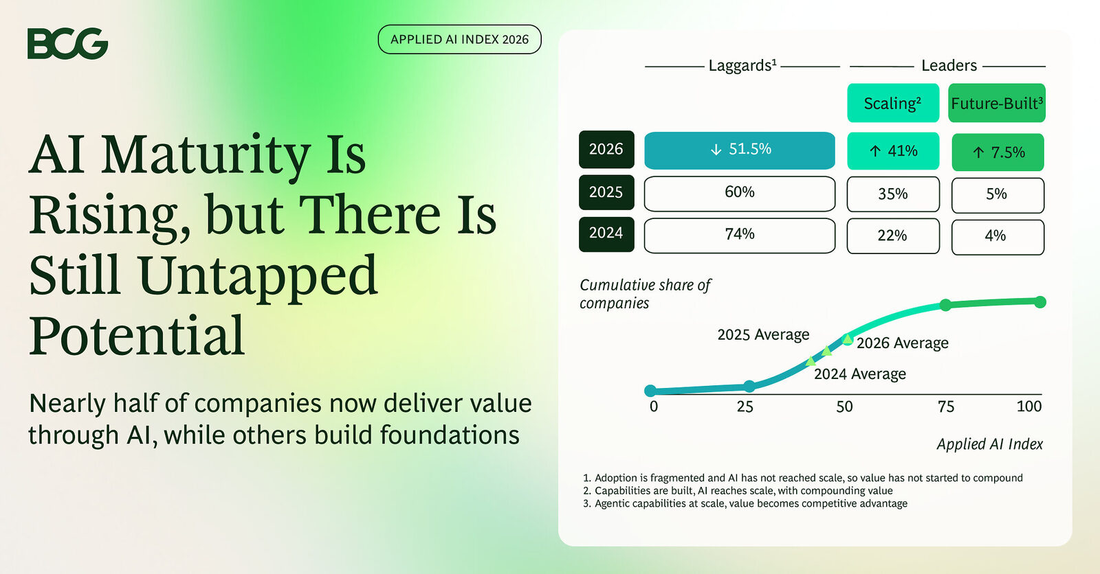 BCG Index Finds Nearly Half of Companies Now Generate Value From AI